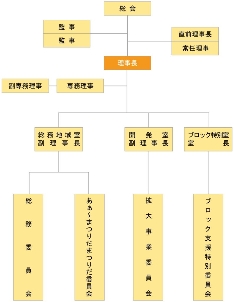 宇和島青年会議所 組織図